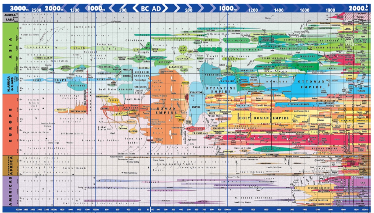 Historical timeline of humanity
